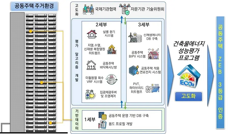 ZEB 인증 고도화 과제 개요