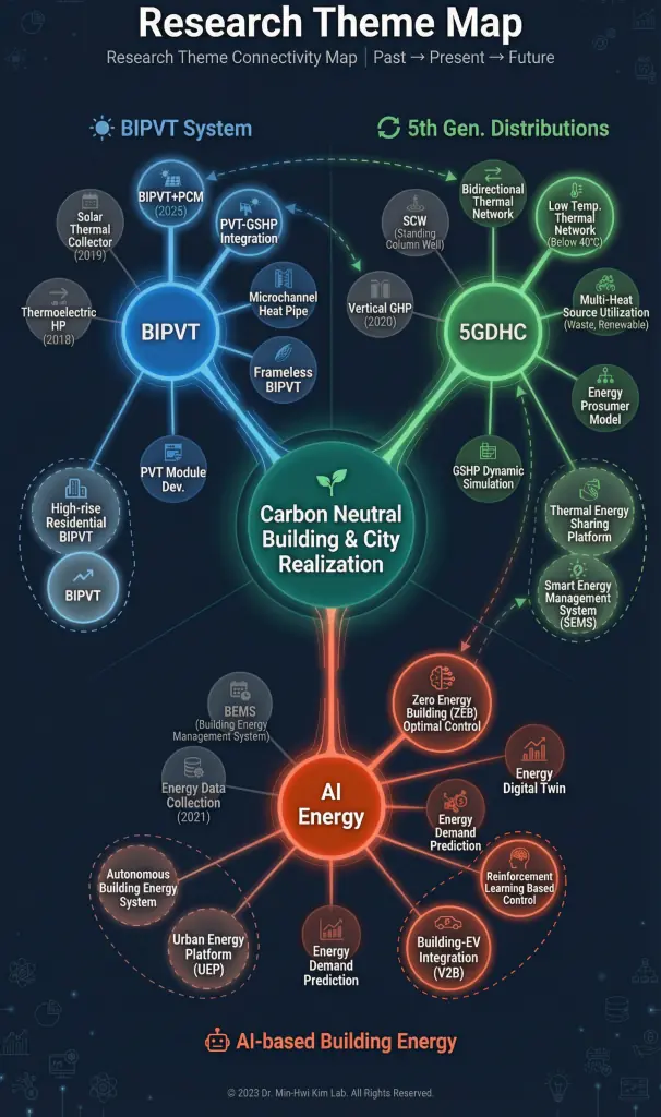 Research Theme Connectivity Map